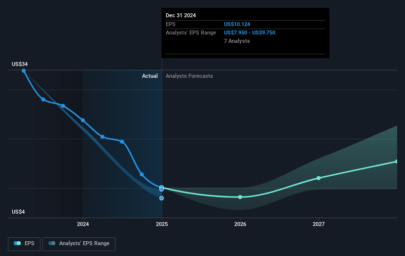 NYSE:MPC Earnings Per Share Growth as at Mar 2025