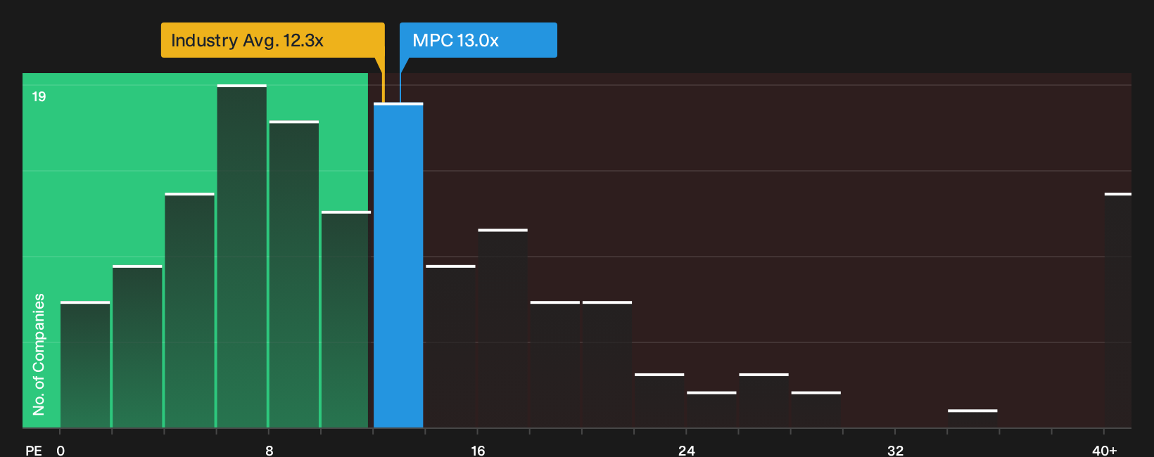 NYSE:MPC P/E Ratio as at Jul 2026
