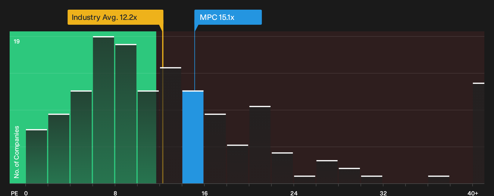 NYSE:MPC P/E Ratio as at Jul 2026