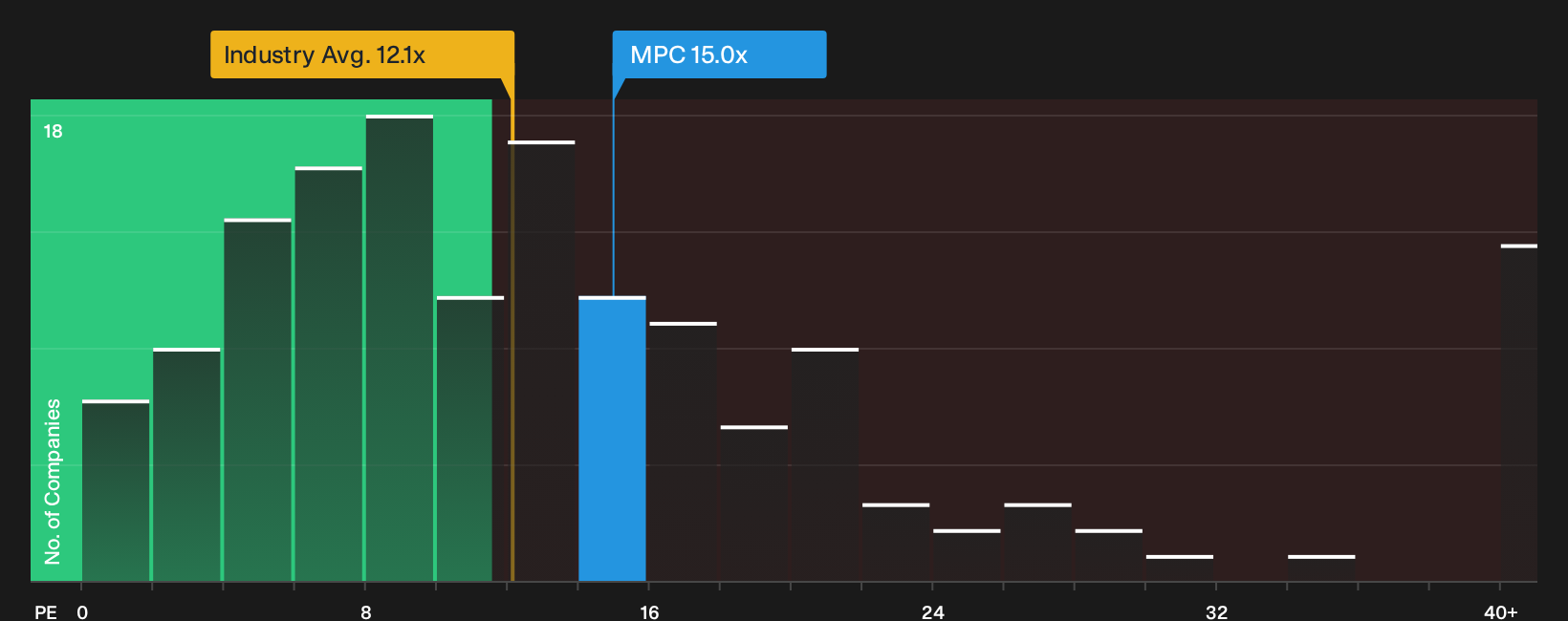 NYSE:MPC P/E Ratio as at Jul 2026