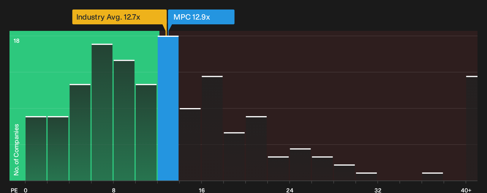 NYSE:MPC P/E Ratio as at Jul 2026