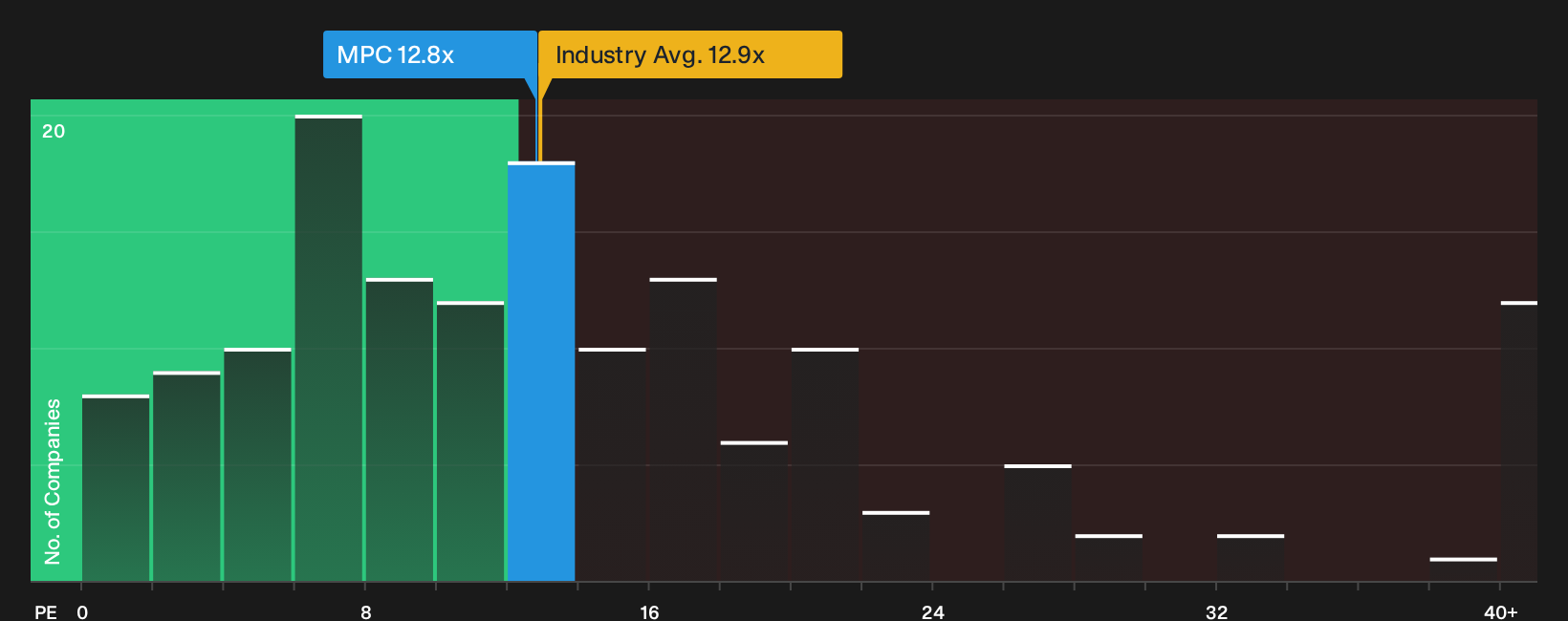 NYSE:MPC P/E Ratio as at Aug 2026