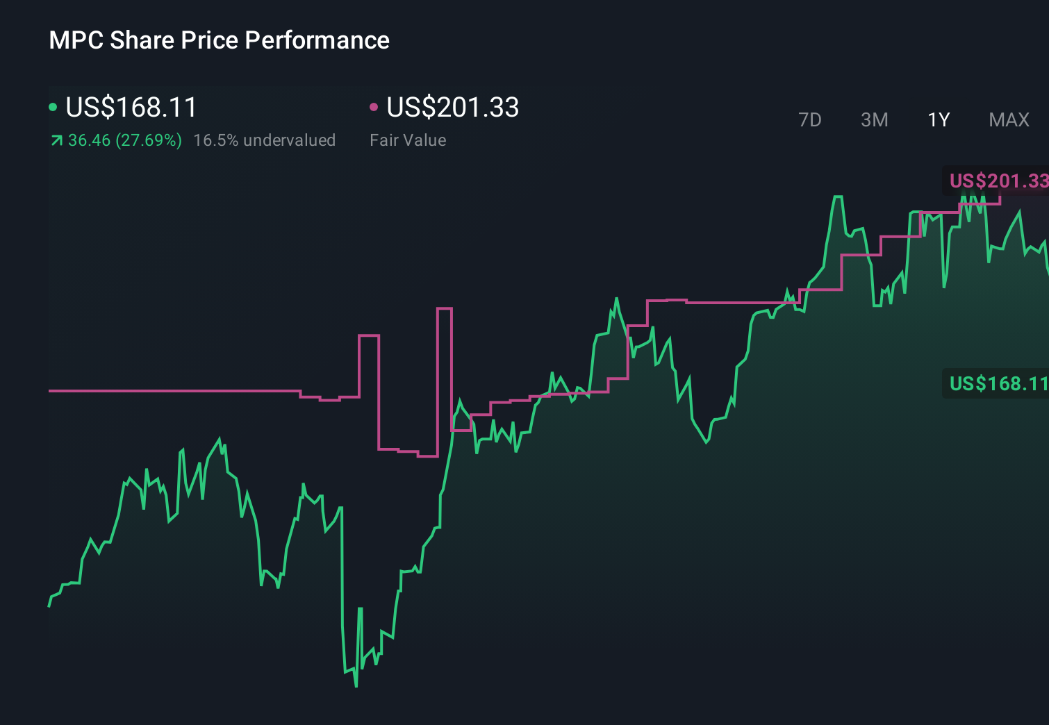 NYSE:MPC 1-Year Stock Price Chart