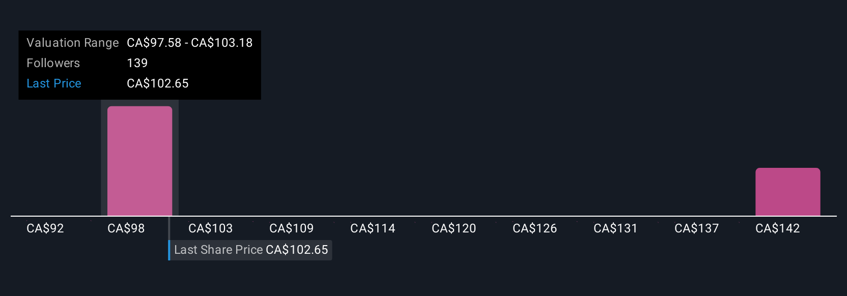 TSX:TD Community Fair Values as at Jul 2025