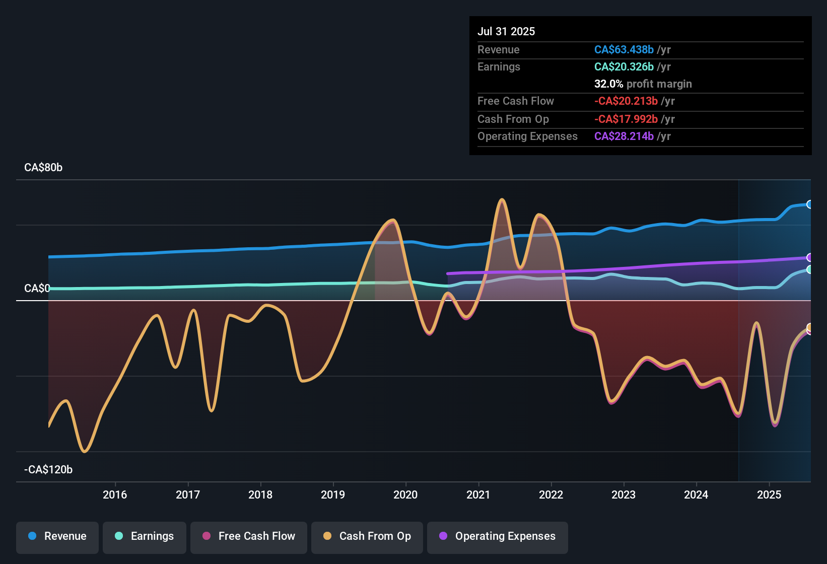 TSX:TD Earnings & Revenue History as at Dec 2025