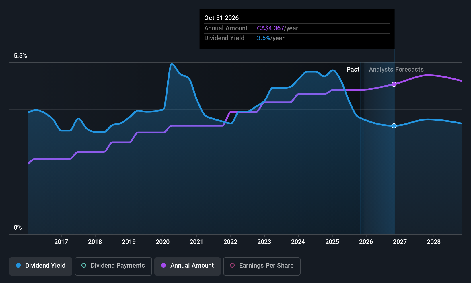TSX:TD Dividend History as at Dec 2025
