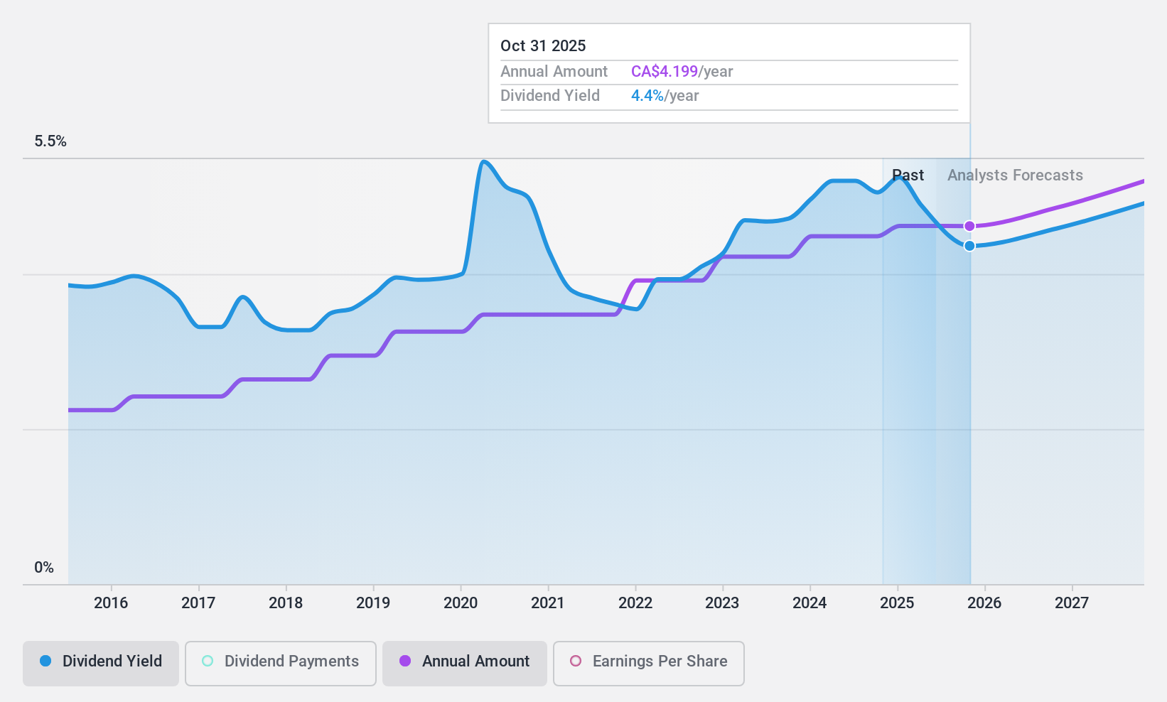 TSX:TD Dividend History as at Jun 2024