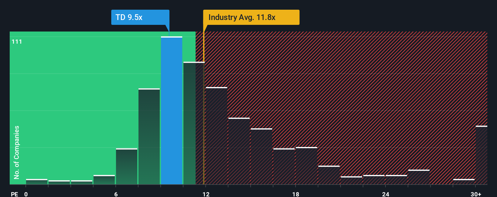 TSX:TD PE Ratio as at Oct 2025