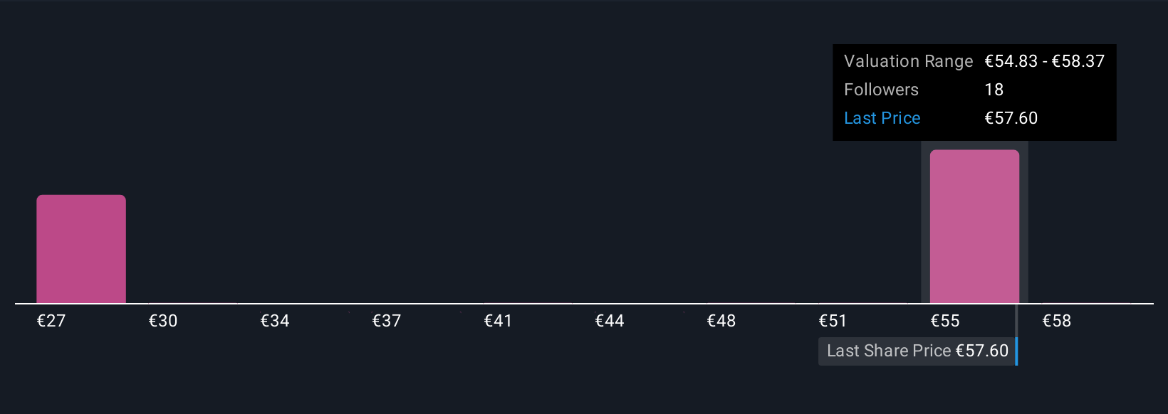 BIT:MONC Community Fair Values as at Oct 2025
