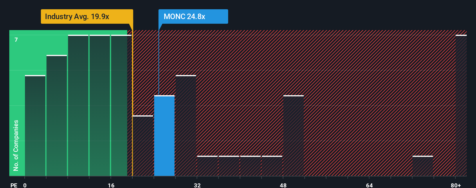 BIT:MONC PE Ratio as at Oct 2025