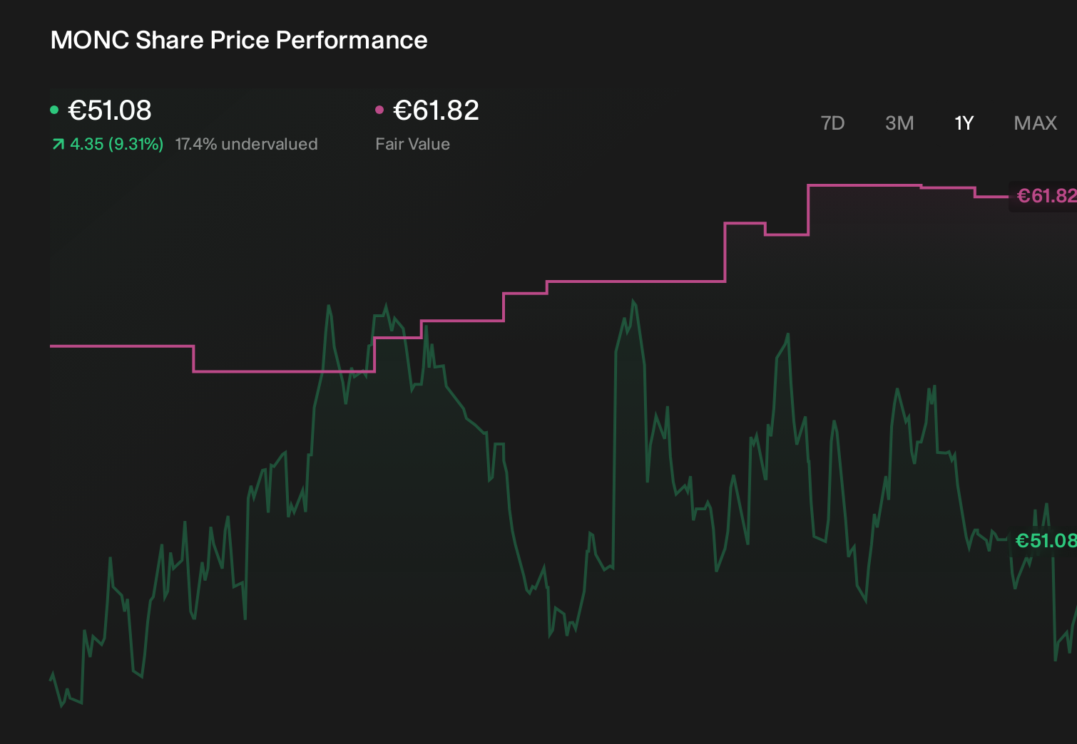 BIT:MONC 1-Year Stock Price Chart