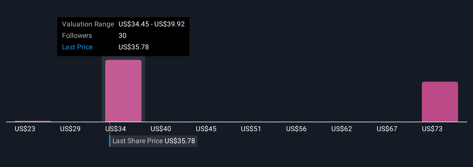 TX Community Fair Values as at Nov 2025