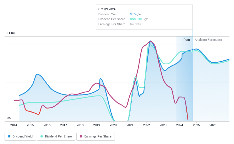 NYSE:TX Dividend History as at Sep 2024