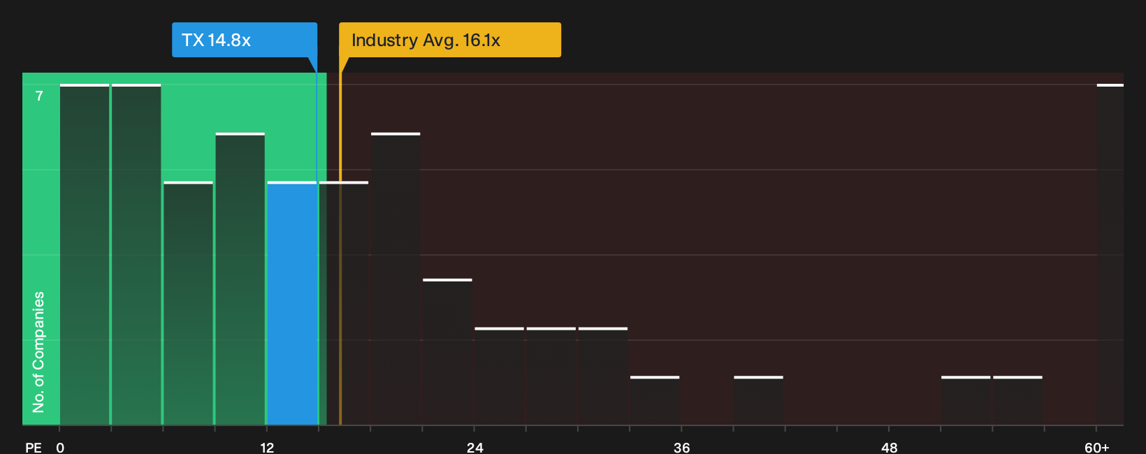 NYSE:TX P/E Ratio as at Jun 2026