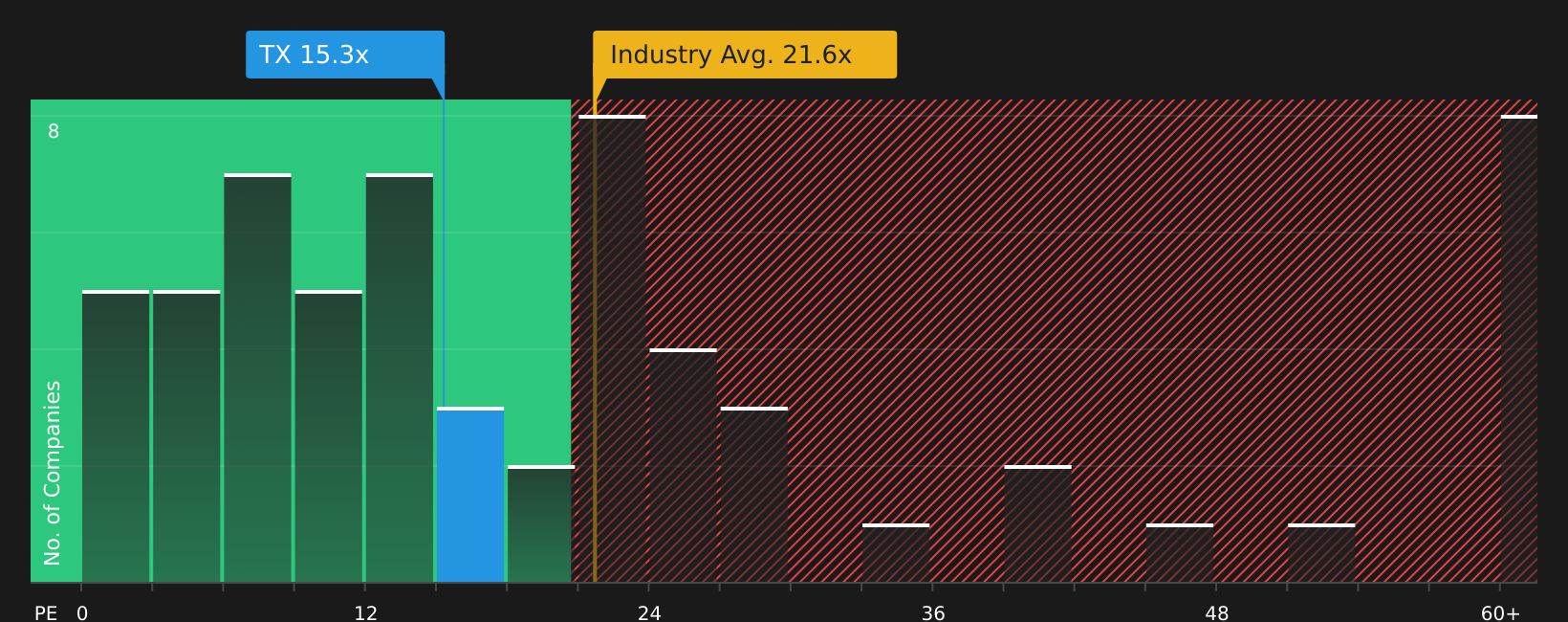 NYSE:TX P/E Ratio as at Aug 2026
