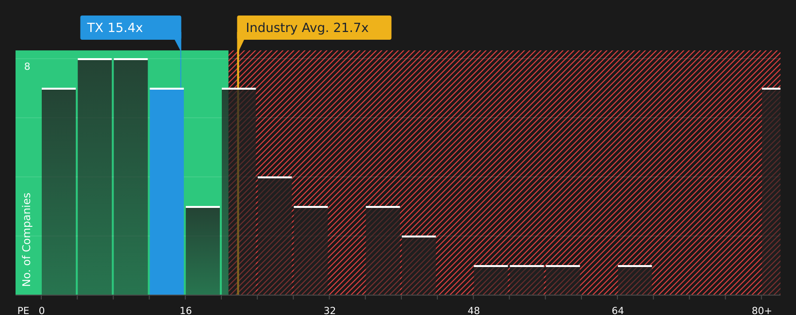 NYSE:TX P/E Ratio as at Aug 2026