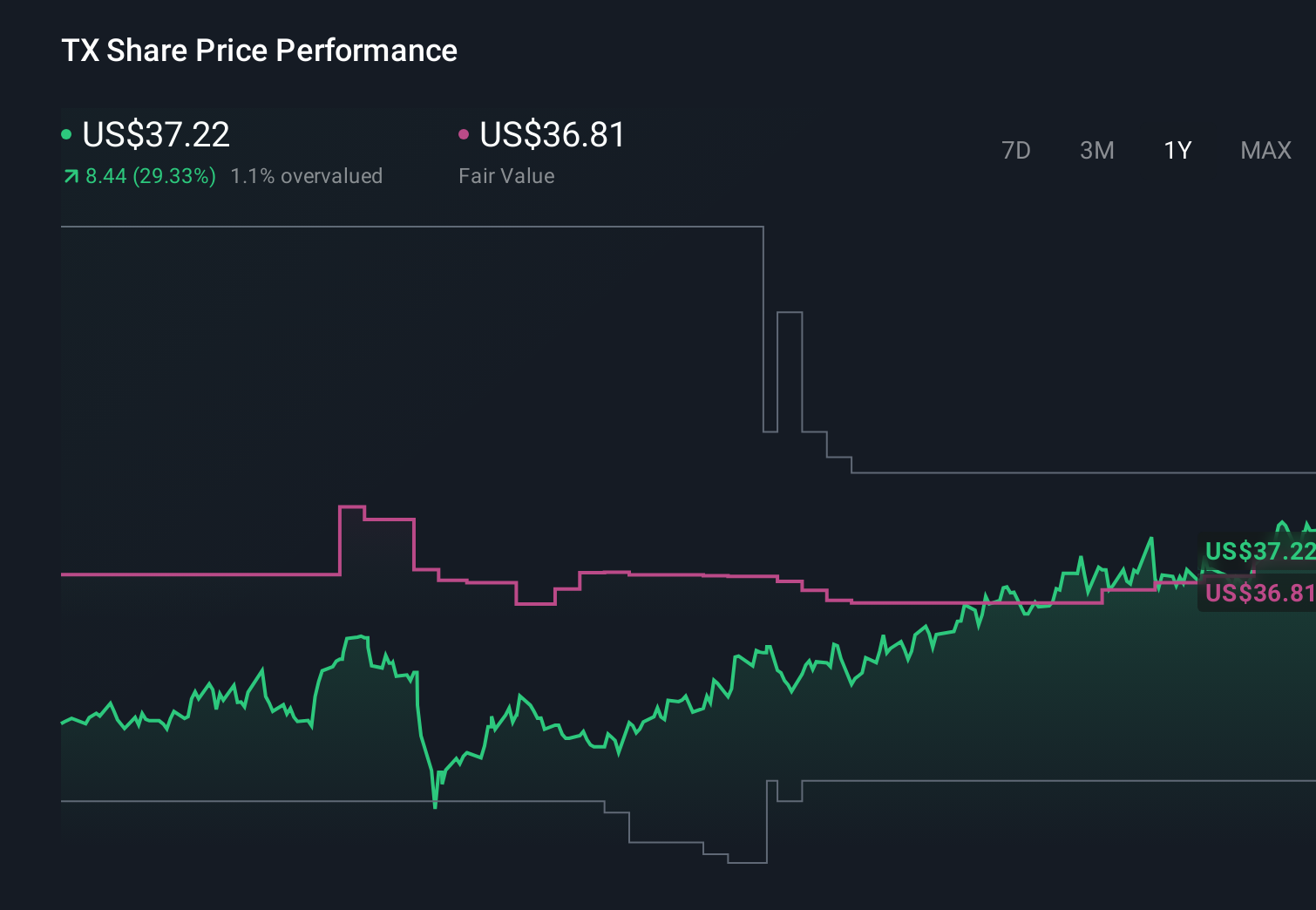 TX 1-Year Stock Price Chart