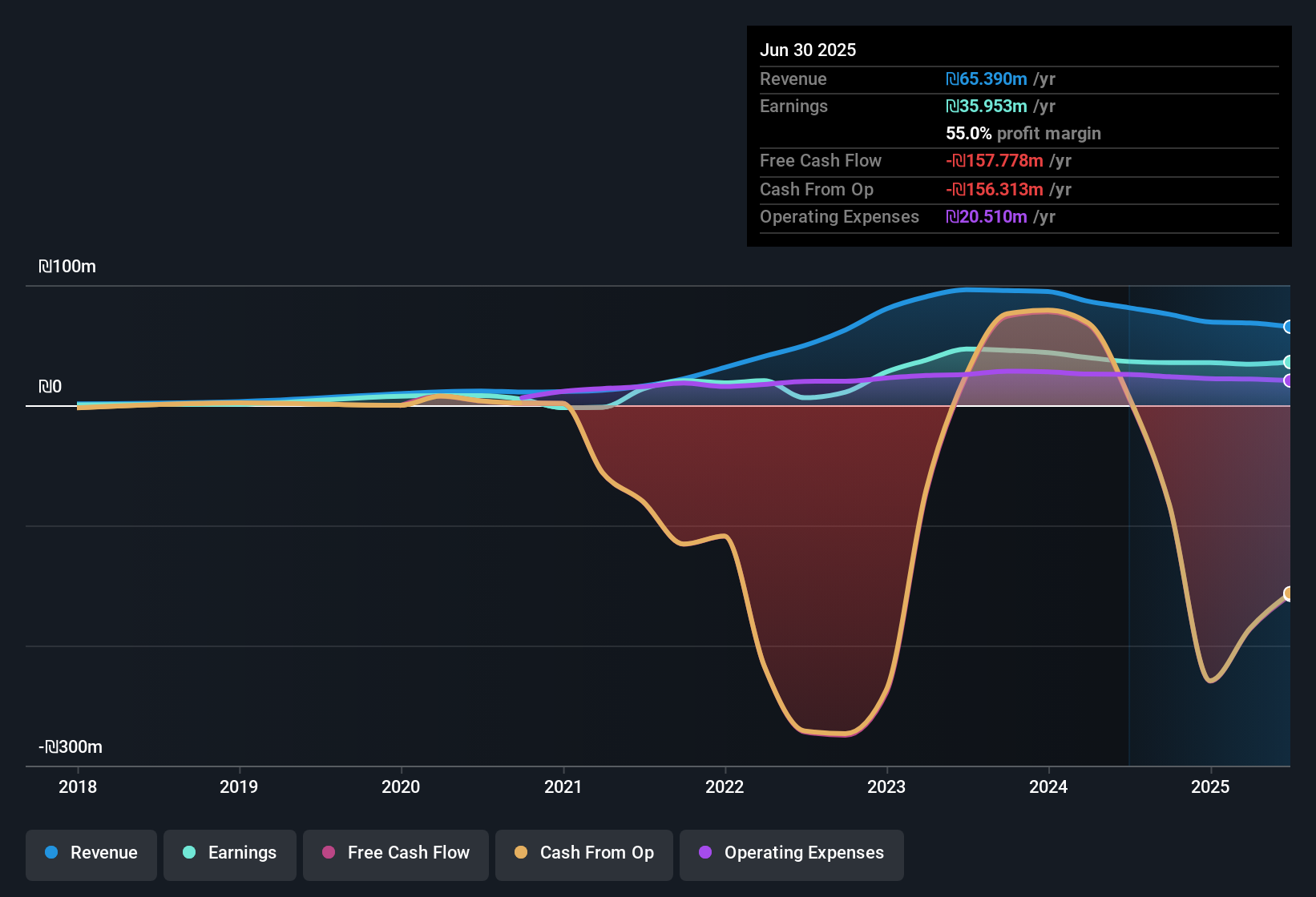 TASE:BLEG Earnings & Revenue History as at Nov 2025