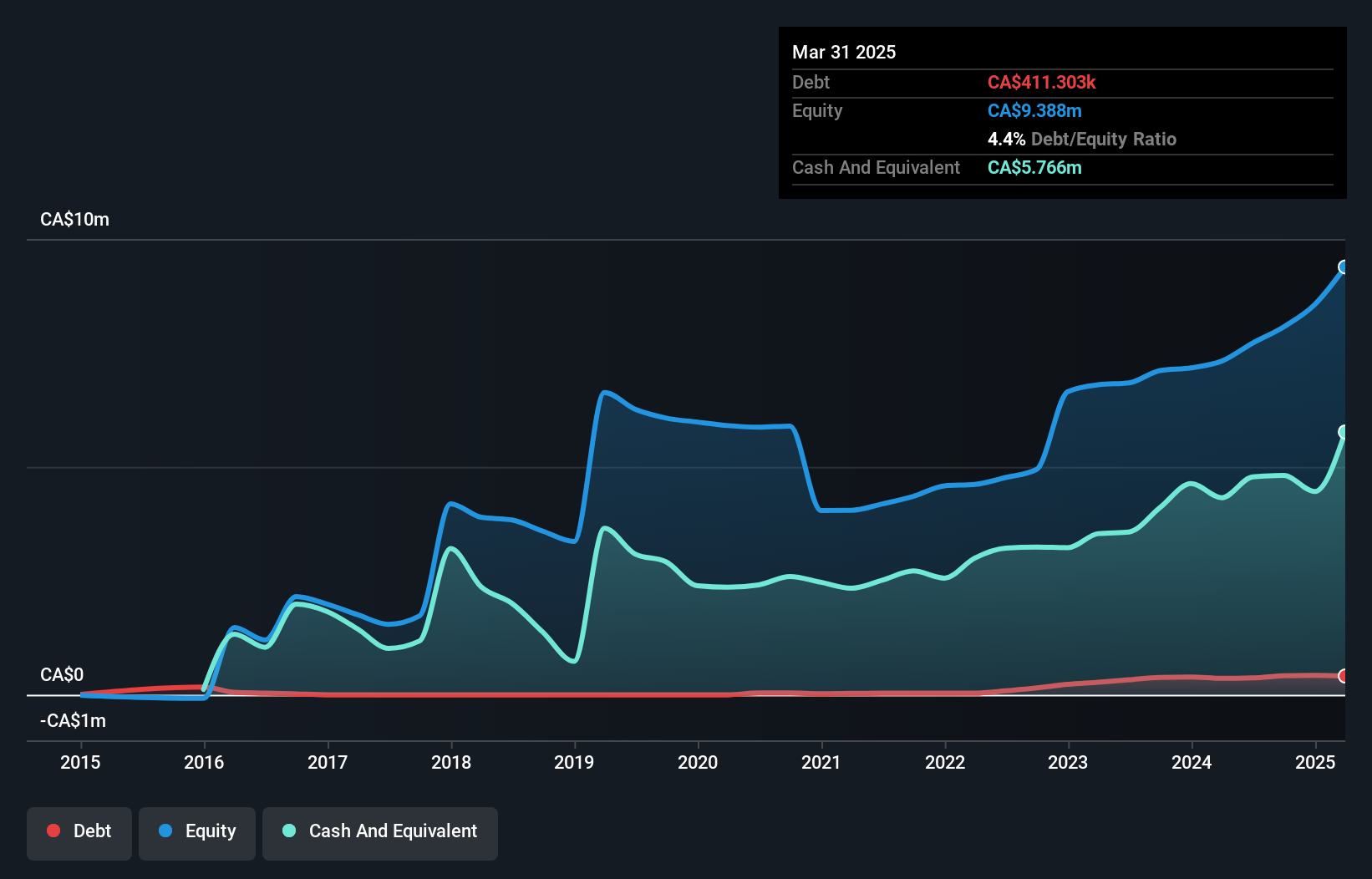 TSXV:BEW Debt to Equity History and Analysis as at Nov 2024