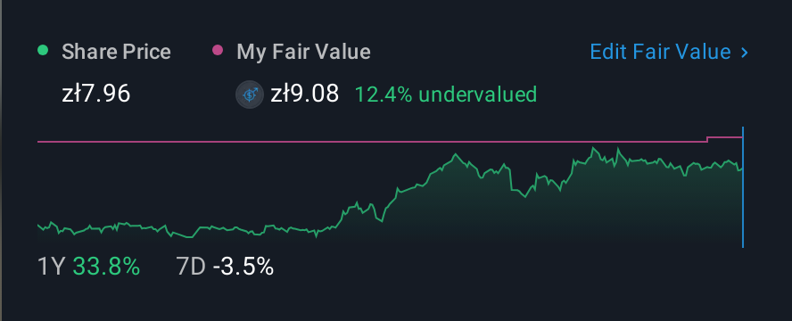WSE:DVL 1 Year Share Price vs Fair Value