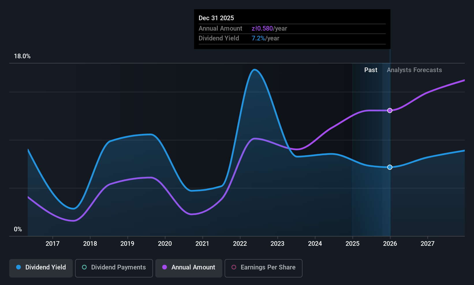 WSE:DVL Dividend History as at Sep 2025