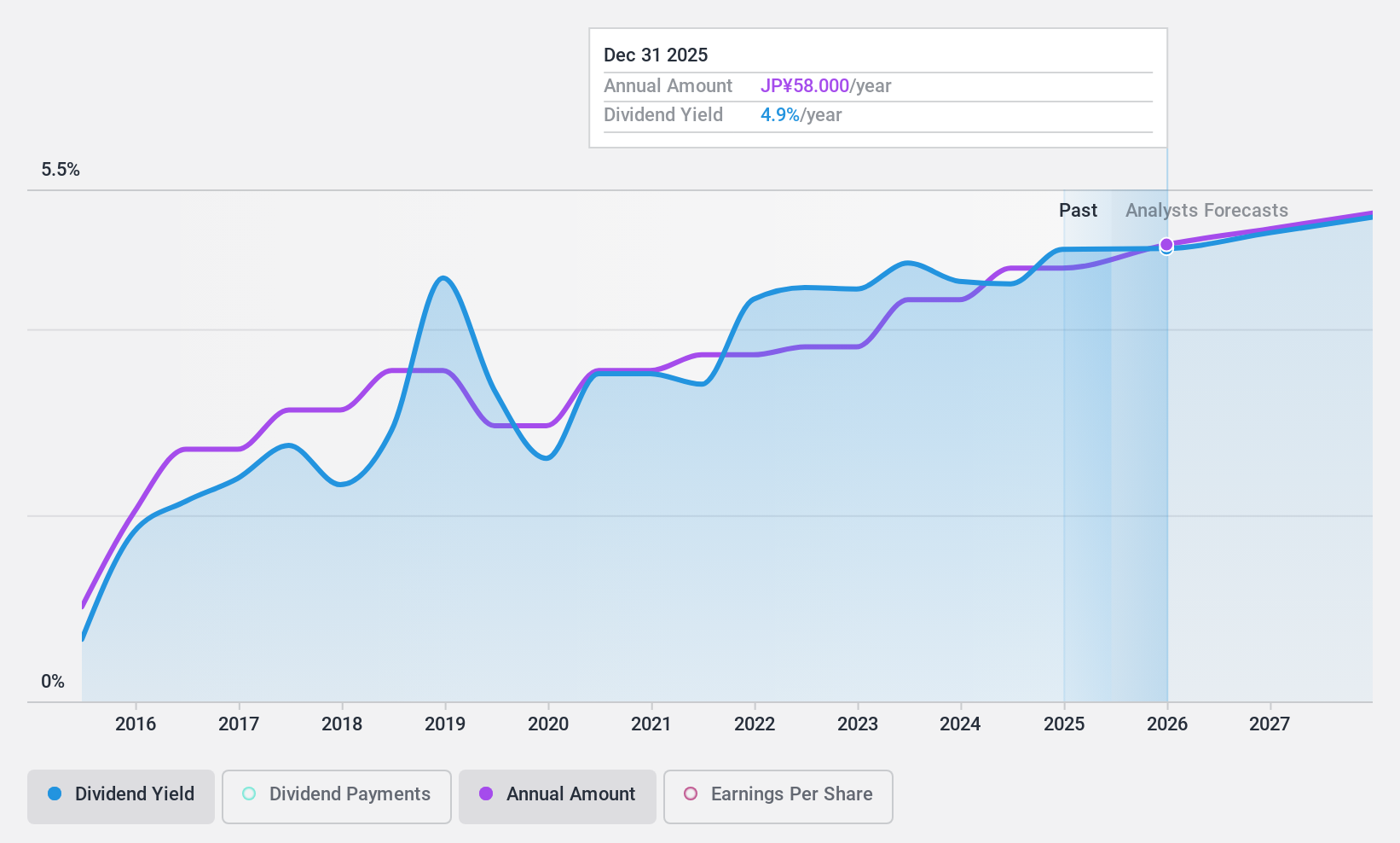 TSE:3276 Dividend History as at Feb 2025