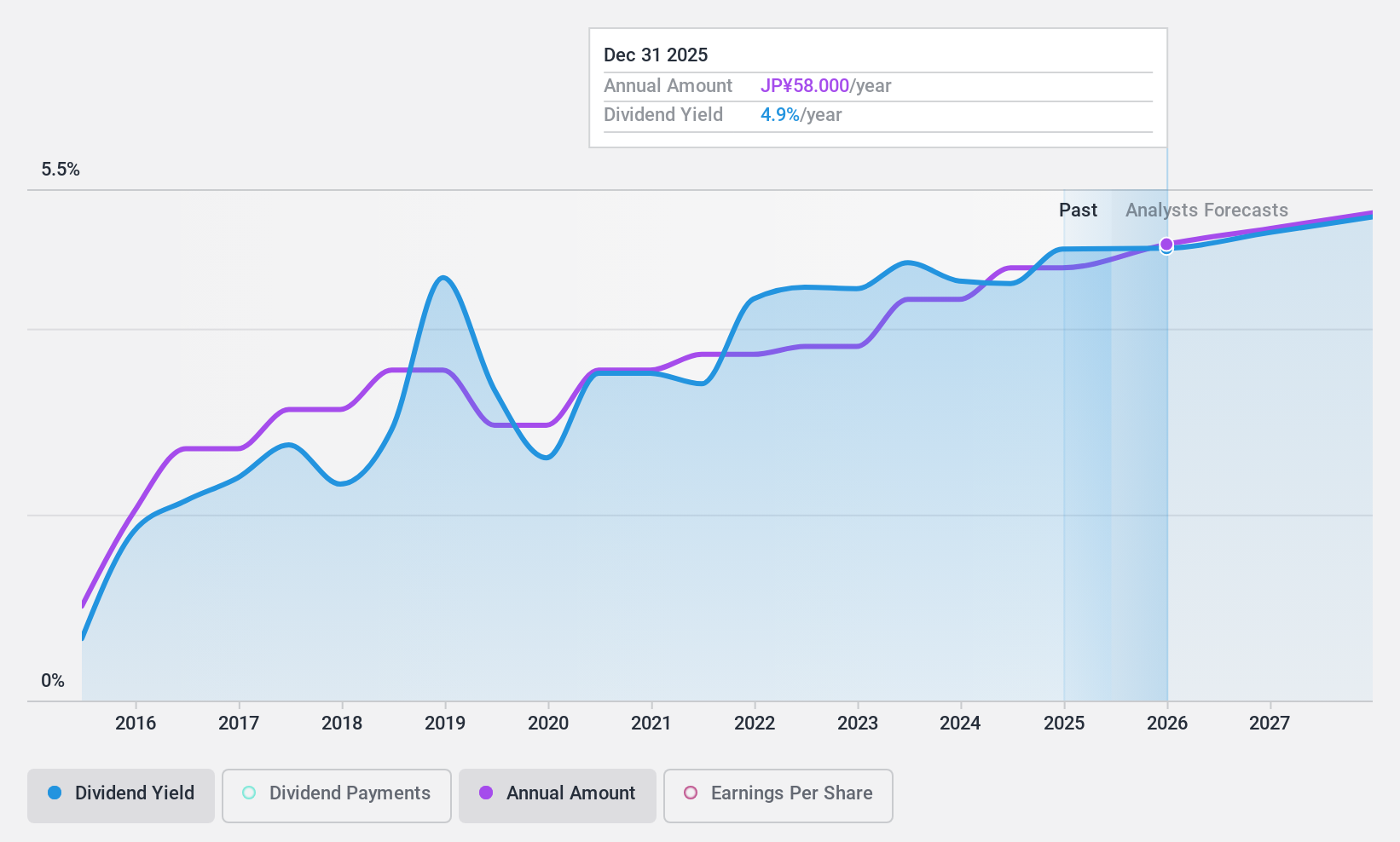 TSE:3276 Dividend History as at Nov 2024