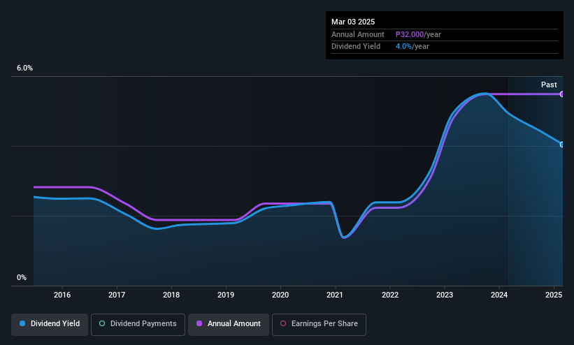 PSE:FEU Dividend History as at May 2025
