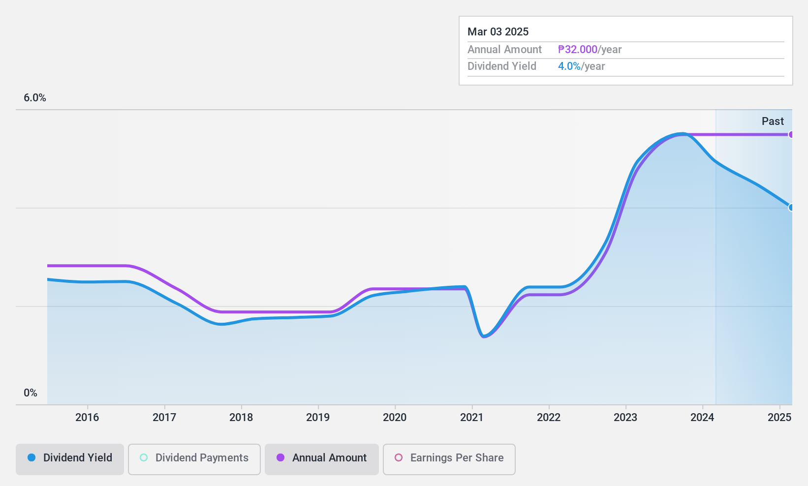 PSE:FEU Dividend History as at Apr 2025