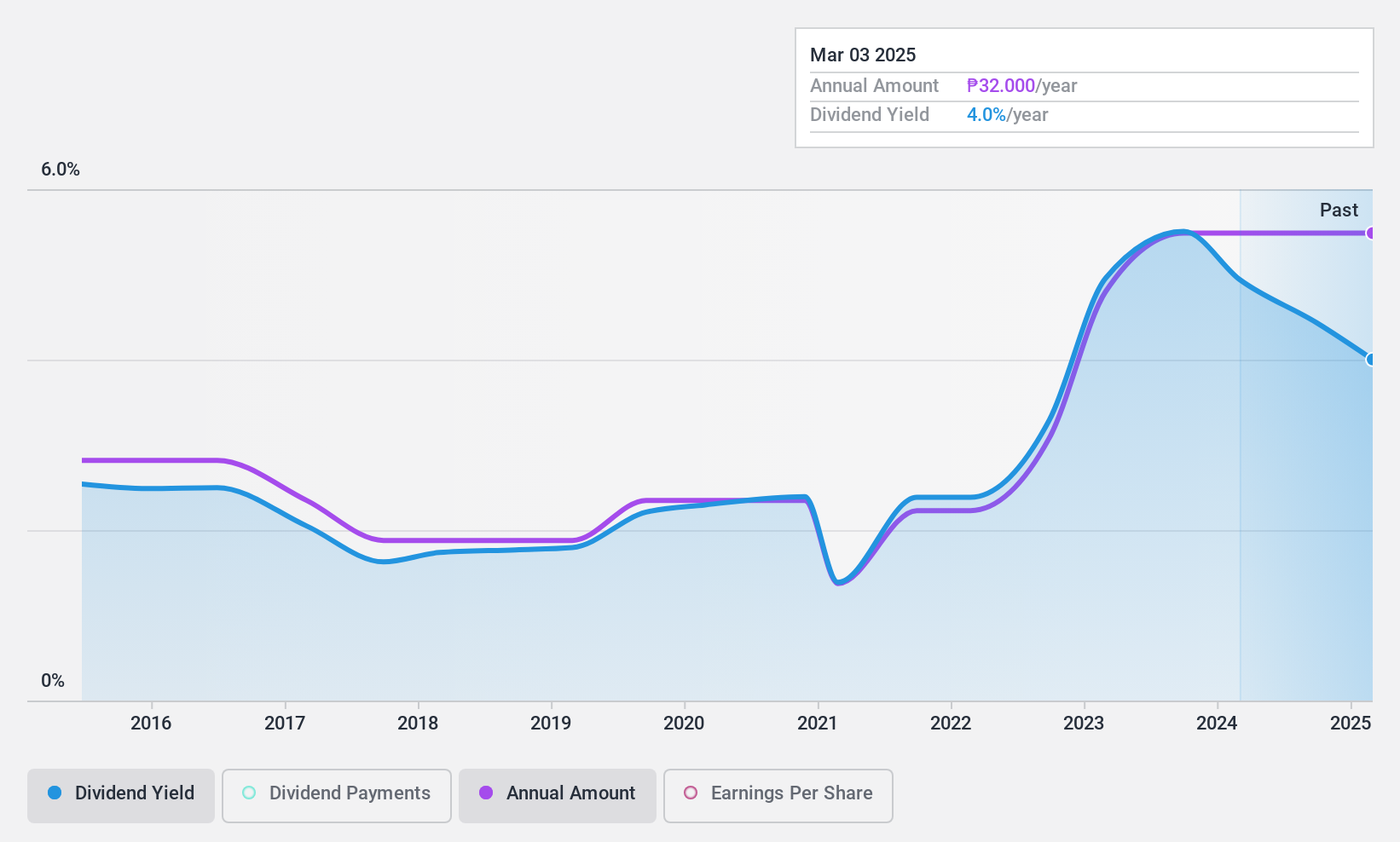 PSE:FEU Dividend History as at Dec 2024