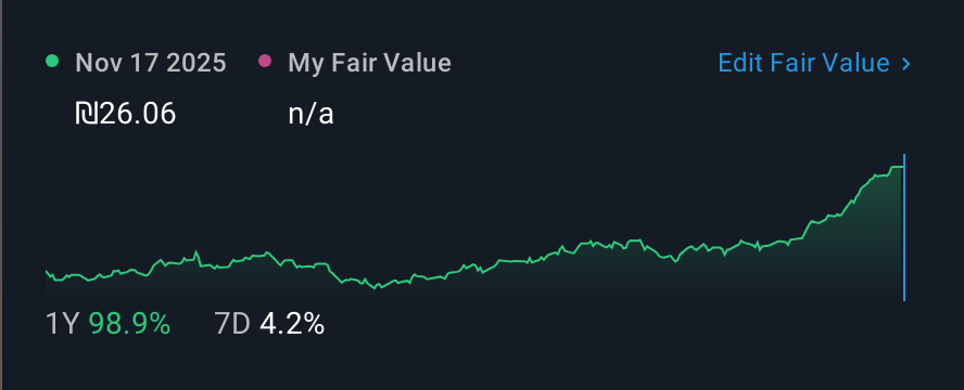 TASE:DORL 1 Year Share Price vs Fair Value