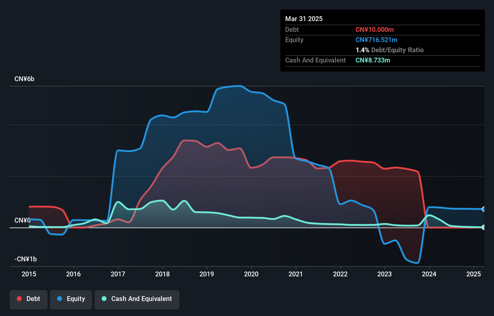 SZSE:000711 Debt to Equity as at Feb 2025