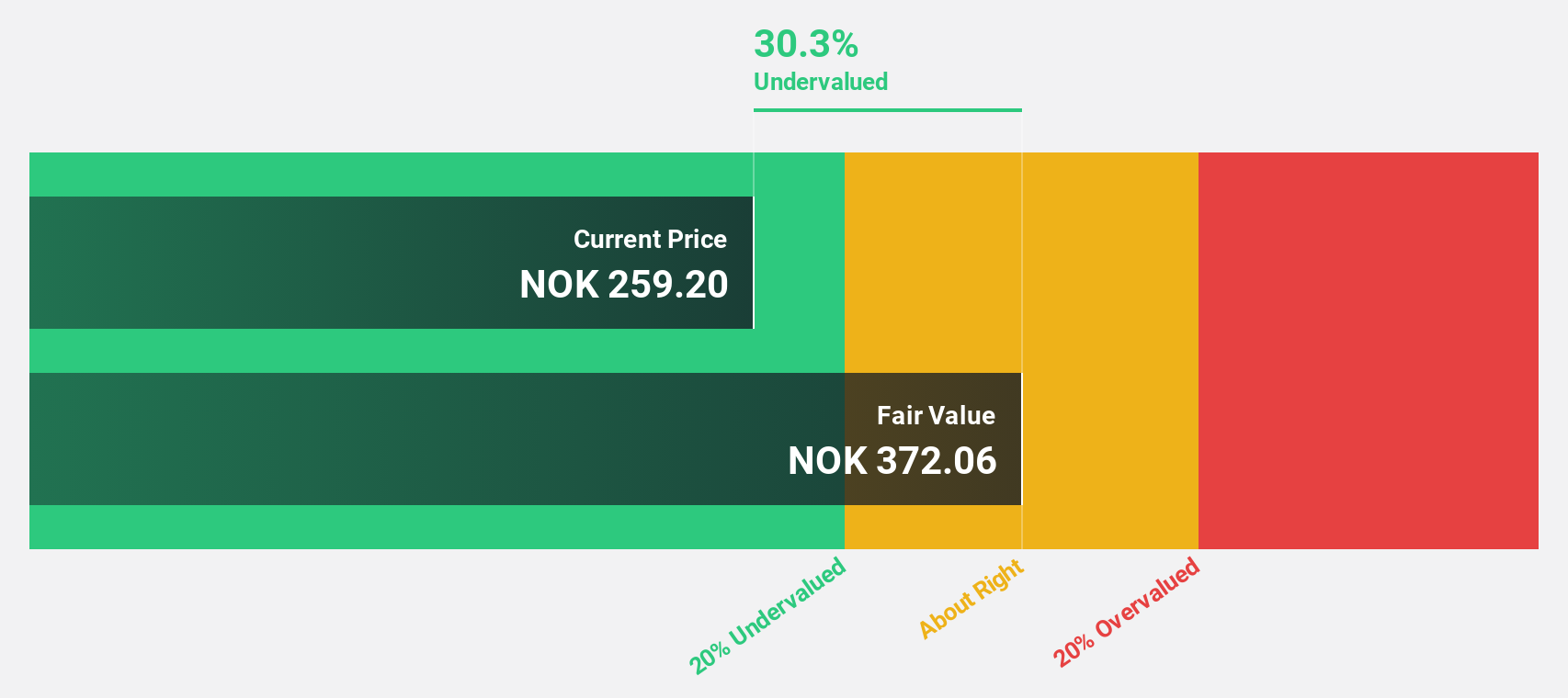 OB:GJF Discounted Cash Flow as at Nov 2024