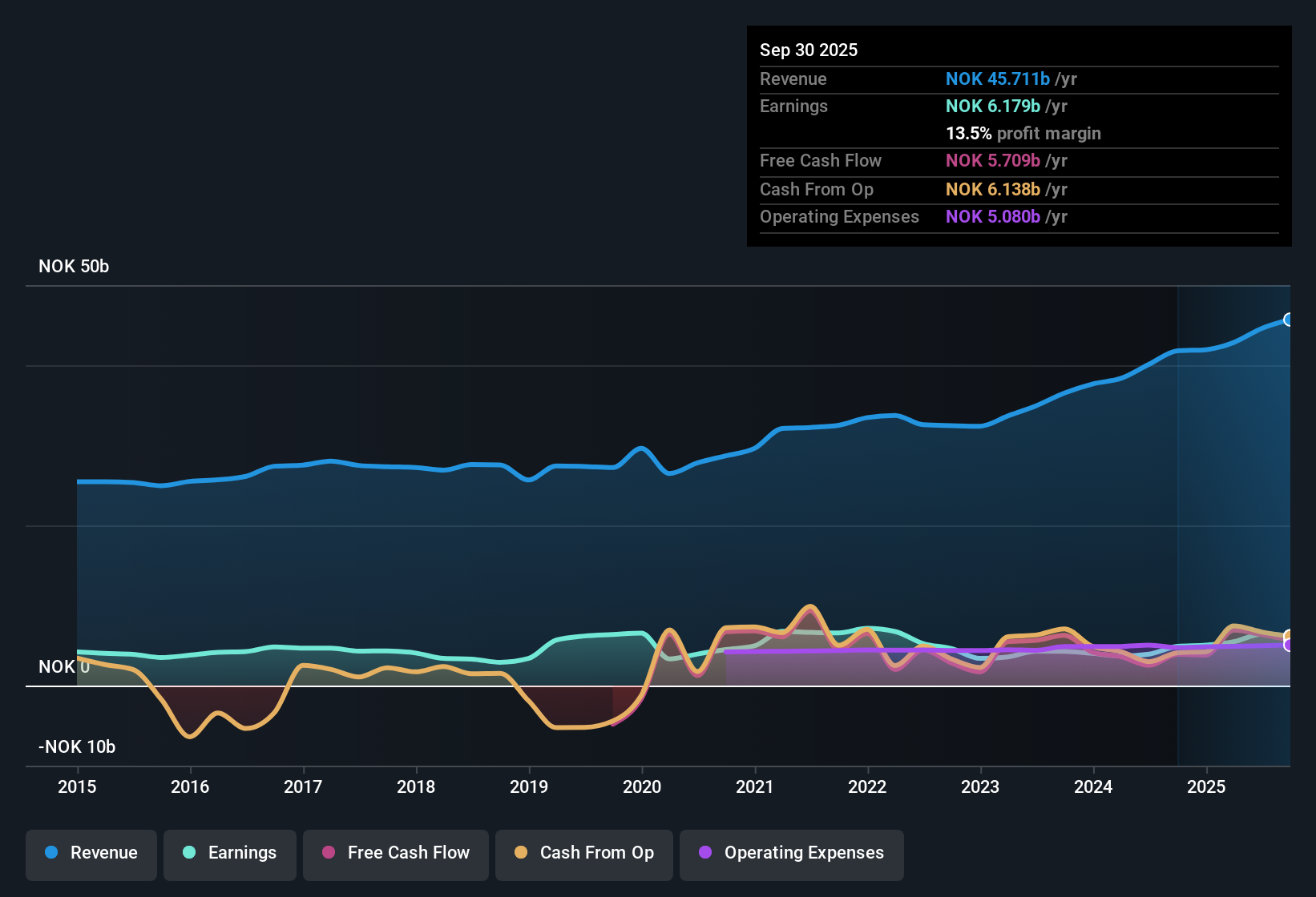 OB:GJF Earnings & Revenue History as at Oct 2025