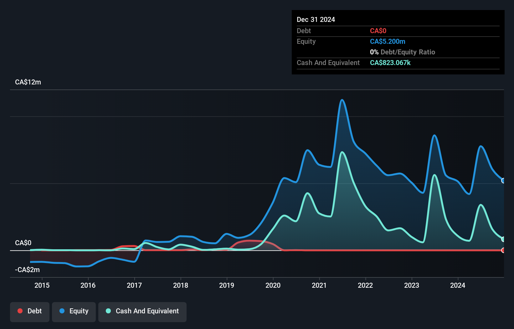 TSXV:PGE Debt to Equity History and Analysis as at Jul 2025