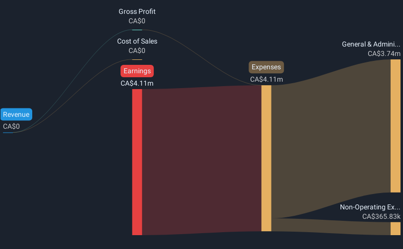 TSXV:PGE Revenue & Expenses Breakdown as at May 2025