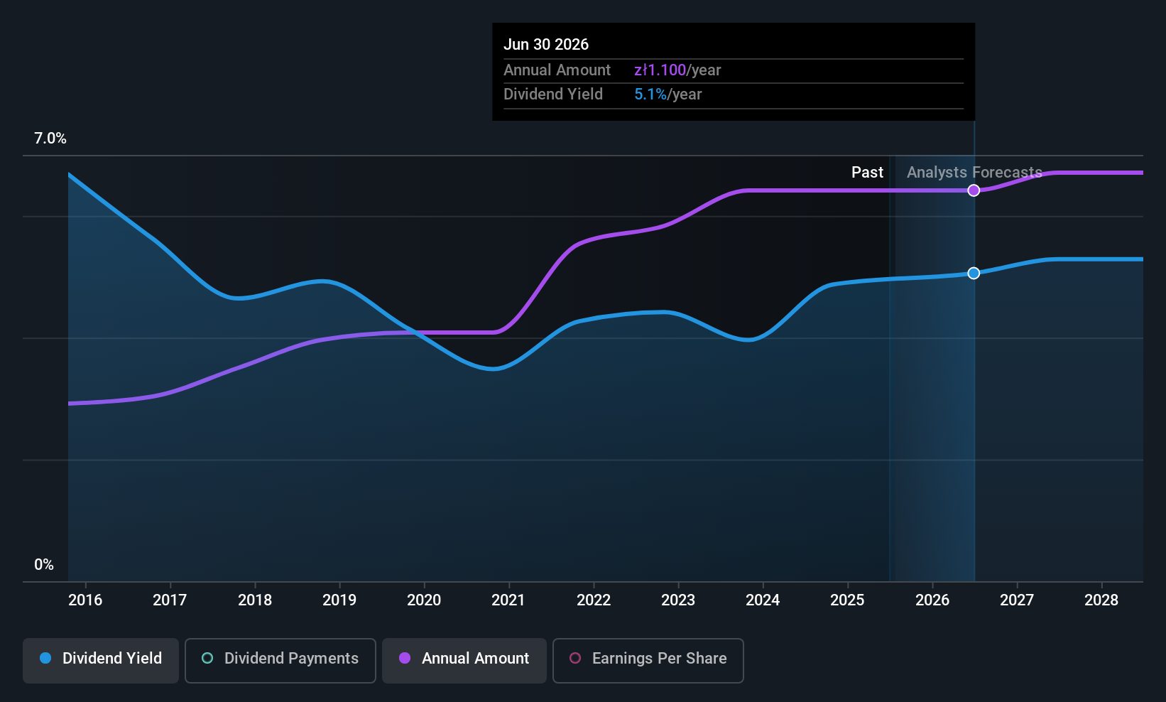 WSE:AMB Dividend History as at Jul 2025