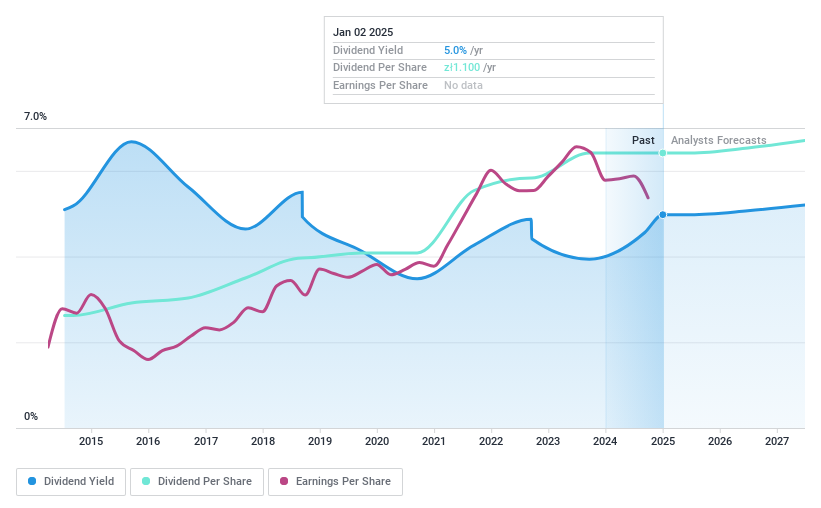 WSE:AMB Dividend History as at Dec 2024