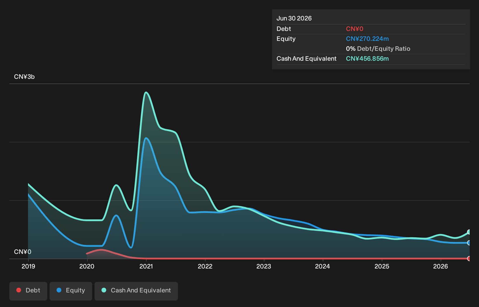 YQ Debt to Equity History and Analysis as at Sep 2026