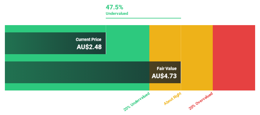 ASX:ACL Discounted Cash Flow as at Jul 2024