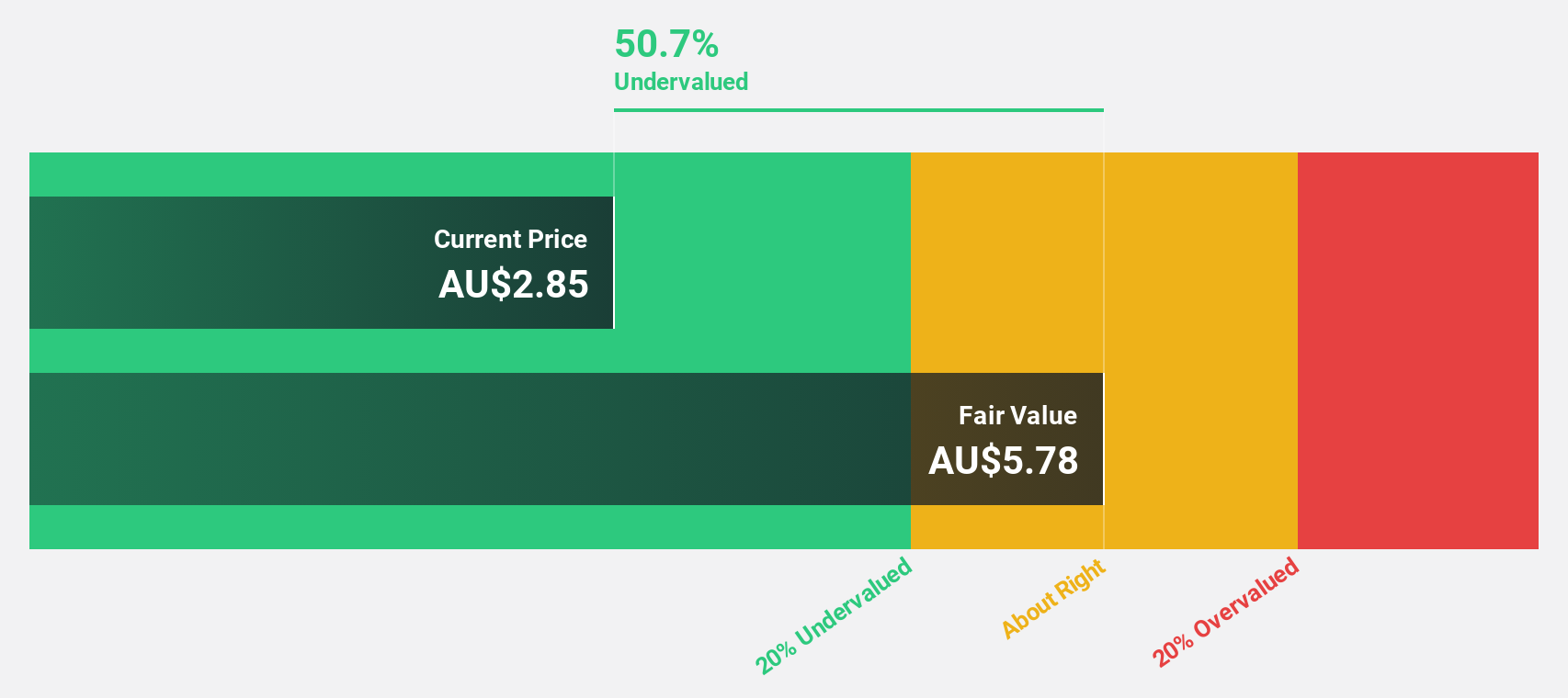 ASX:ACL Discounted Cash Flow as at Jul 2024