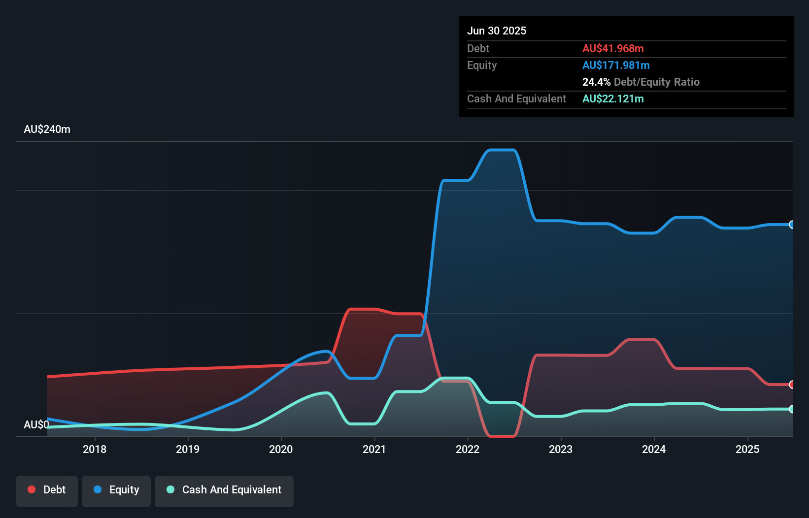 ASX:ACL Debt to Equity History and Analysis as at Nov 2025