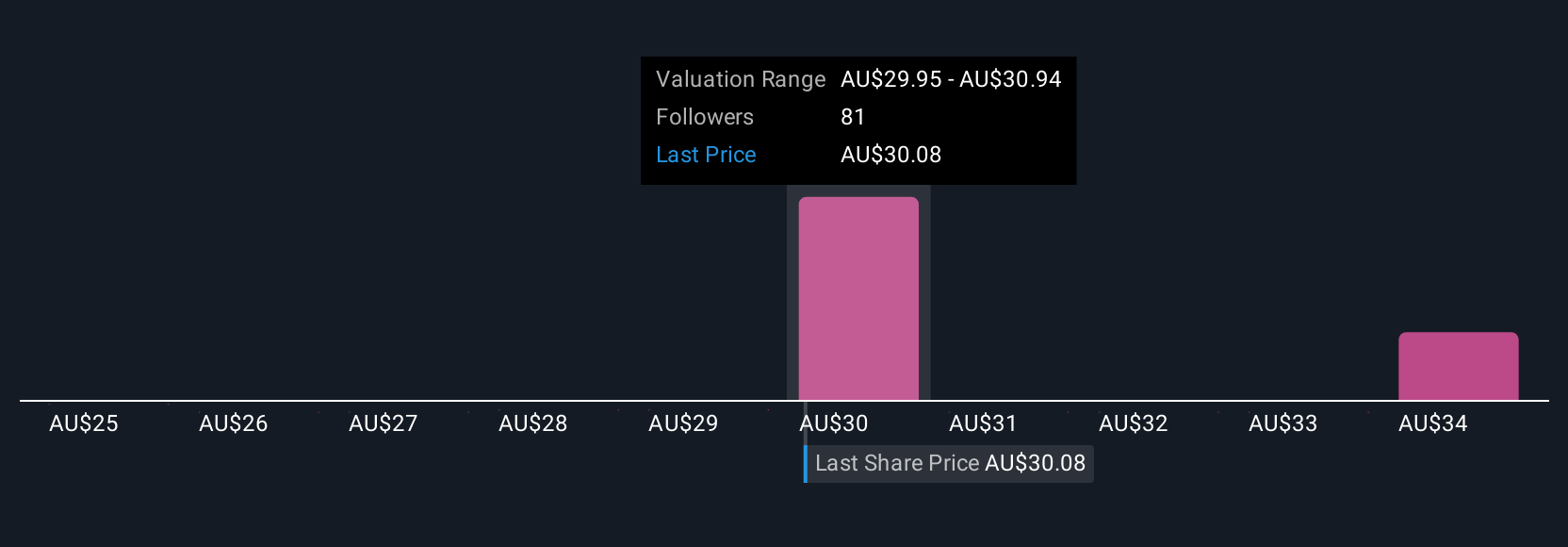 ASX:ANZ Community Fair Values as at Jun 2025