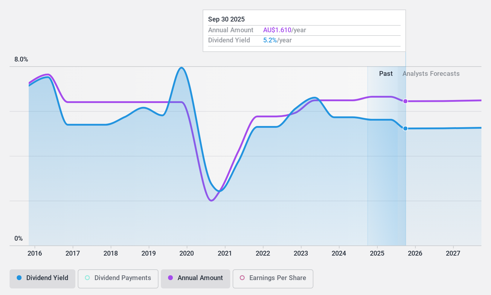 ASX:ANZ Dividend History as at Nov 2024