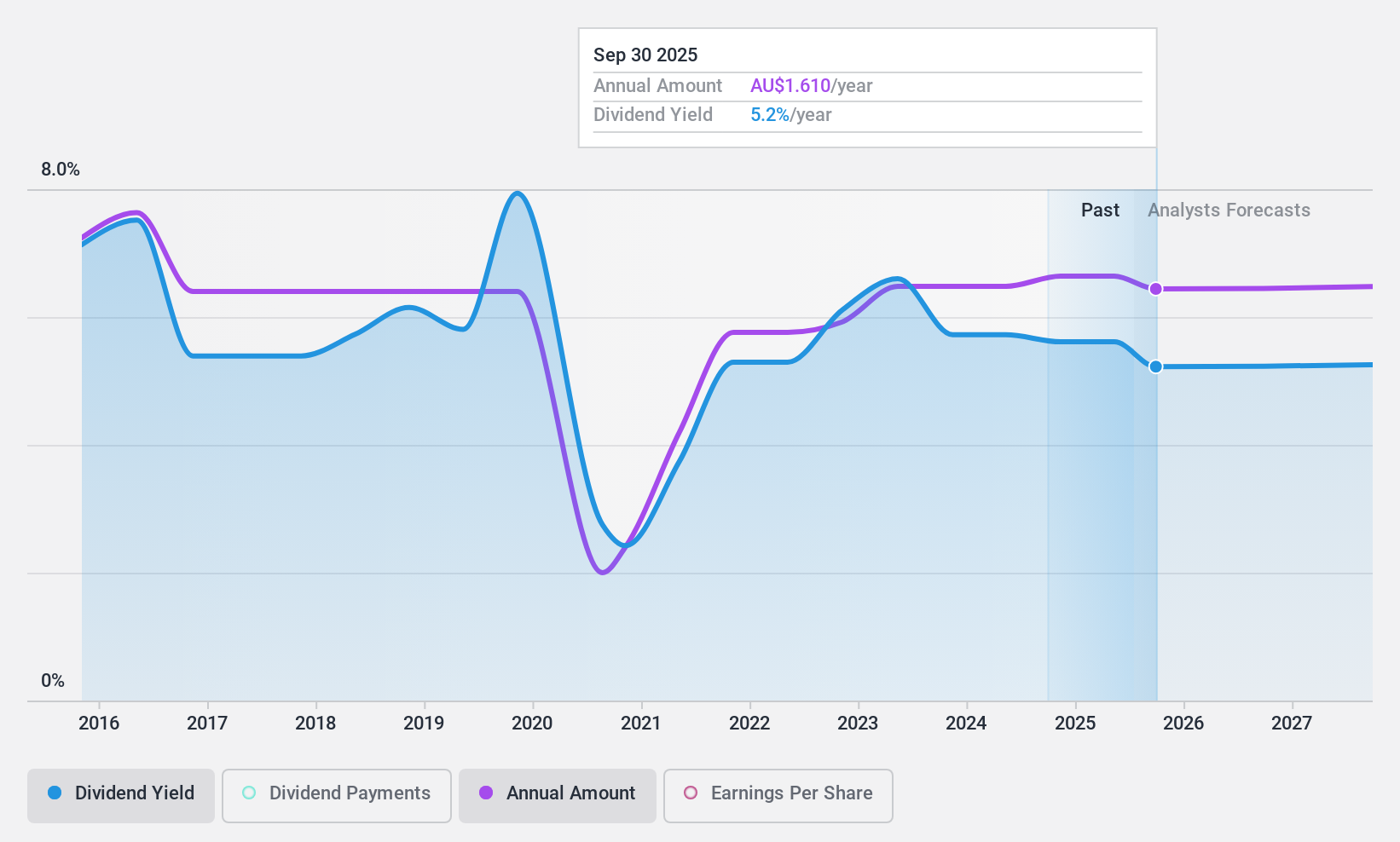 ASX:ANZ Dividend History as at May 2024