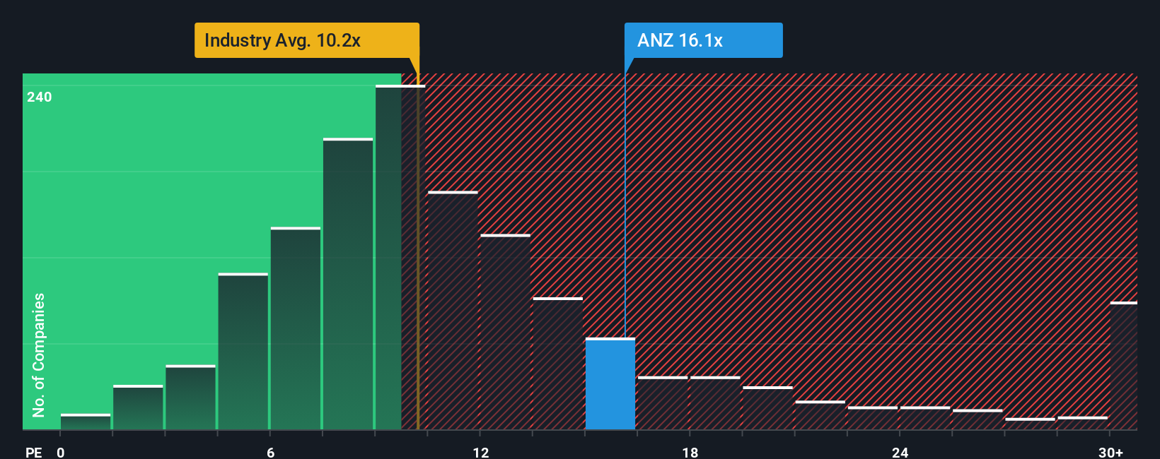 ASX:ANZ PE Ratio as at Oct 2025