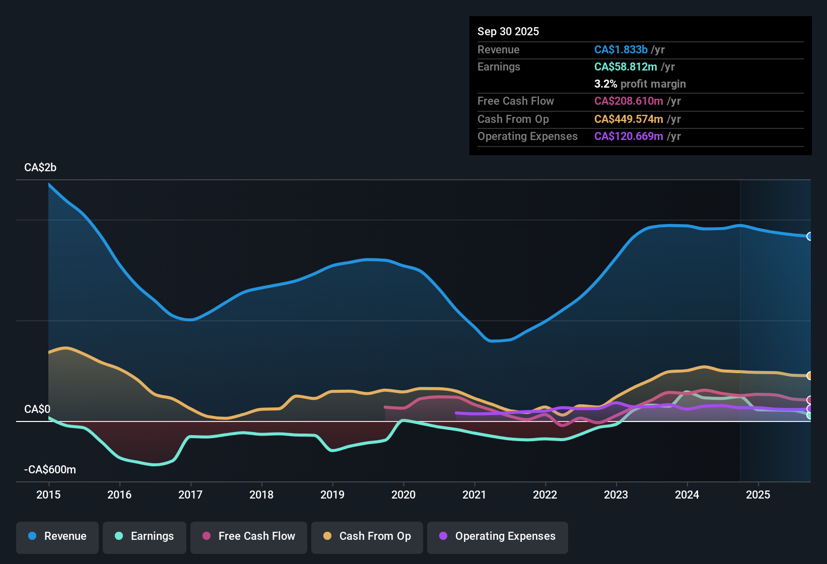 TSX:PD Earnings & Revenue History as at Oct 2025