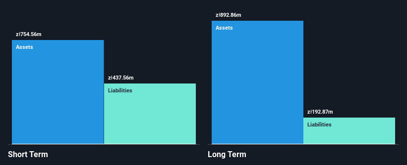 WSE:VRG Financial Position Analysis as at Feb 2025