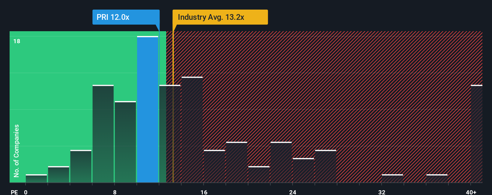 NYSE:PRI PE Ratio as at Oct 2025