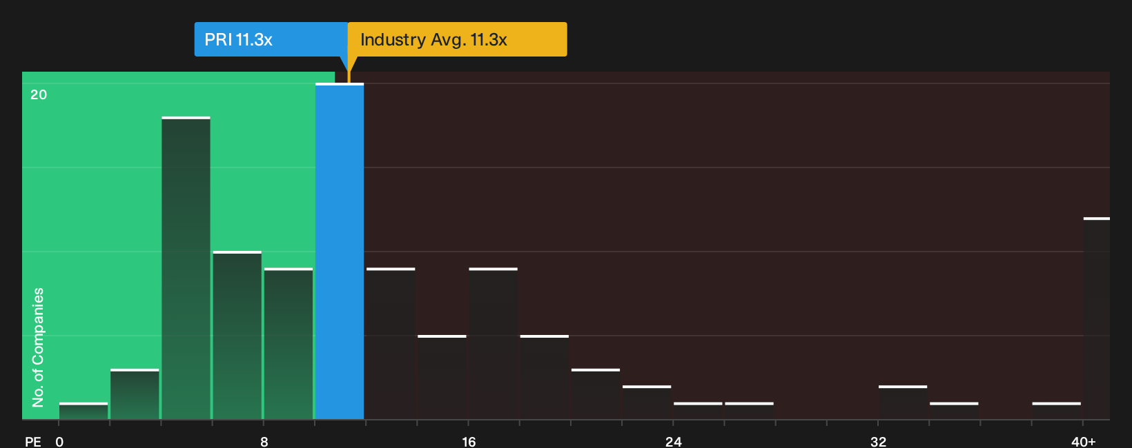 NYSE:PRI P/E Ratio as at Aug 2026
